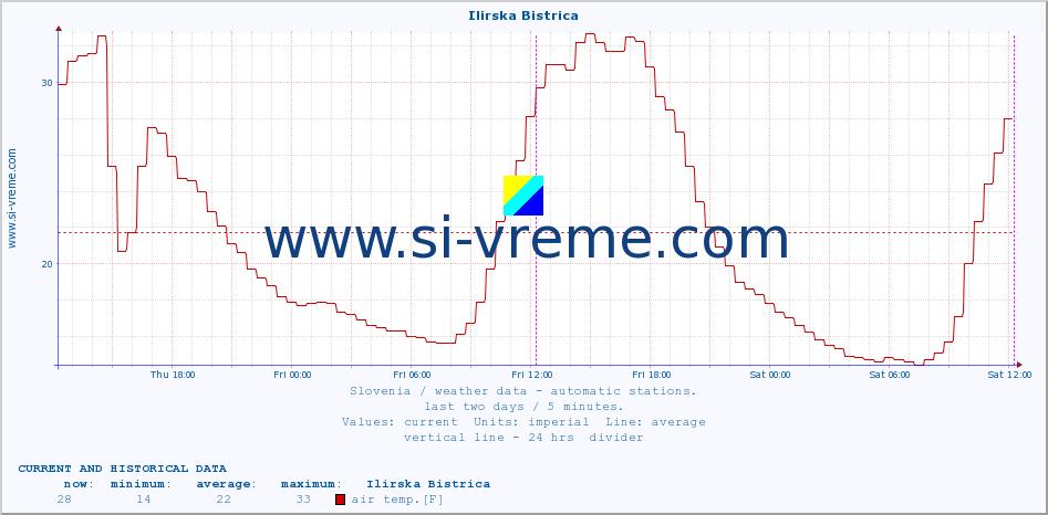  :: Ilirska Bistrica :: air temp. | humi- dity | wind dir. | wind speed | wind gusts | air pressure | precipi- tation | sun strength | soil temp. 5cm / 2in | soil temp. 10cm / 4in | soil temp. 20cm / 8in | soil temp. 30cm / 12in | soil temp. 50cm / 20in :: last two days / 5 minutes.