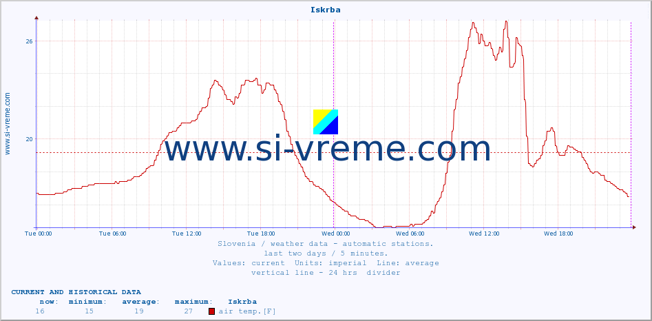 :: Iskrba :: air temp. | humi- dity | wind dir. | wind speed | wind gusts | air pressure | precipi- tation | sun strength | soil temp. 5cm / 2in | soil temp. 10cm / 4in | soil temp. 20cm / 8in | soil temp. 30cm / 12in | soil temp. 50cm / 20in :: last two days / 5 minutes.