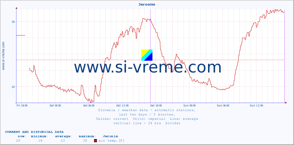  :: Jeronim :: air temp. | humi- dity | wind dir. | wind speed | wind gusts | air pressure | precipi- tation | sun strength | soil temp. 5cm / 2in | soil temp. 10cm / 4in | soil temp. 20cm / 8in | soil temp. 30cm / 12in | soil temp. 50cm / 20in :: last two days / 5 minutes.