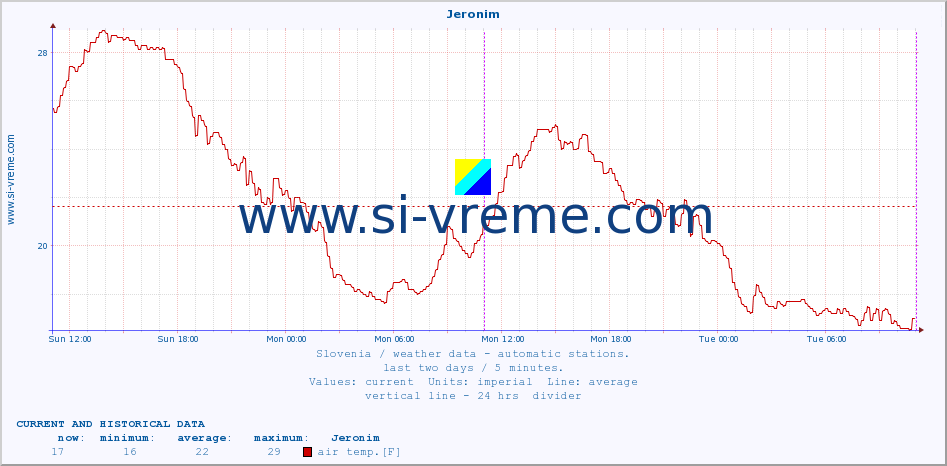  :: Jeronim :: air temp. | humi- dity | wind dir. | wind speed | wind gusts | air pressure | precipi- tation | sun strength | soil temp. 5cm / 2in | soil temp. 10cm / 4in | soil temp. 20cm / 8in | soil temp. 30cm / 12in | soil temp. 50cm / 20in :: last two days / 5 minutes.