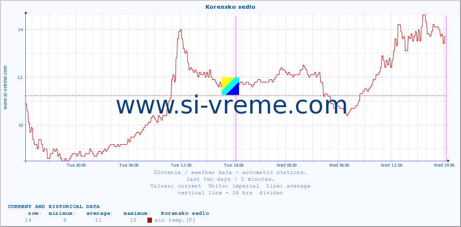  :: Korensko sedlo :: air temp. | humi- dity | wind dir. | wind speed | wind gusts | air pressure | precipi- tation | sun strength | soil temp. 5cm / 2in | soil temp. 10cm / 4in | soil temp. 20cm / 8in | soil temp. 30cm / 12in | soil temp. 50cm / 20in :: last two days / 5 minutes.