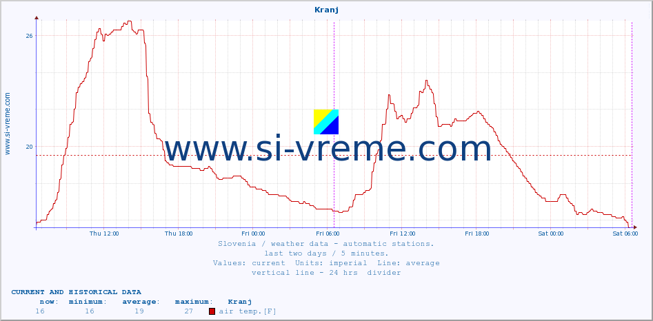  :: Kranj :: air temp. | humi- dity | wind dir. | wind speed | wind gusts | air pressure | precipi- tation | sun strength | soil temp. 5cm / 2in | soil temp. 10cm / 4in | soil temp. 20cm / 8in | soil temp. 30cm / 12in | soil temp. 50cm / 20in :: last two days / 5 minutes.