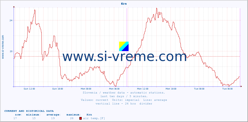  :: Krn :: air temp. | humi- dity | wind dir. | wind speed | wind gusts | air pressure | precipi- tation | sun strength | soil temp. 5cm / 2in | soil temp. 10cm / 4in | soil temp. 20cm / 8in | soil temp. 30cm / 12in | soil temp. 50cm / 20in :: last two days / 5 minutes.