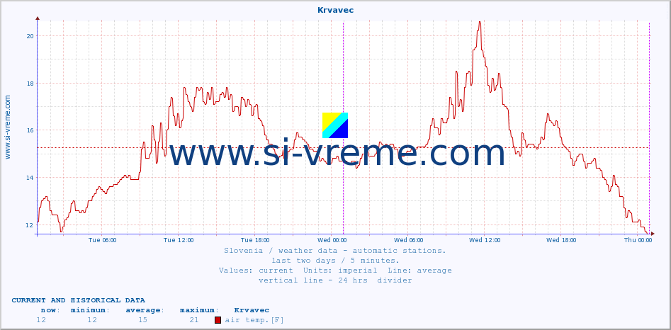  :: Krvavec :: air temp. | humi- dity | wind dir. | wind speed | wind gusts | air pressure | precipi- tation | sun strength | soil temp. 5cm / 2in | soil temp. 10cm / 4in | soil temp. 20cm / 8in | soil temp. 30cm / 12in | soil temp. 50cm / 20in :: last two days / 5 minutes.