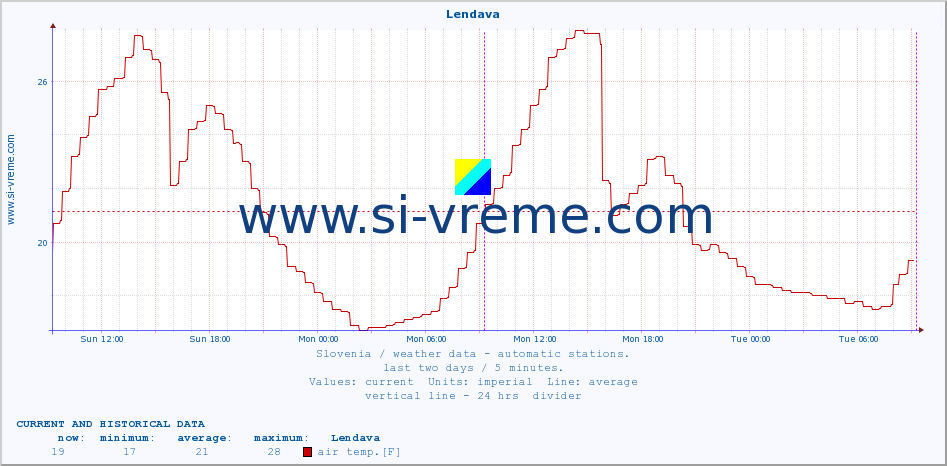  :: Lendava :: air temp. | humi- dity | wind dir. | wind speed | wind gusts | air pressure | precipi- tation | sun strength | soil temp. 5cm / 2in | soil temp. 10cm / 4in | soil temp. 20cm / 8in | soil temp. 30cm / 12in | soil temp. 50cm / 20in :: last two days / 5 minutes.