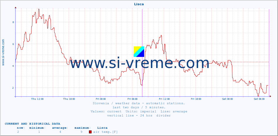  :: Lisca :: air temp. | humi- dity | wind dir. | wind speed | wind gusts | air pressure | precipi- tation | sun strength | soil temp. 5cm / 2in | soil temp. 10cm / 4in | soil temp. 20cm / 8in | soil temp. 30cm / 12in | soil temp. 50cm / 20in :: last two days / 5 minutes.