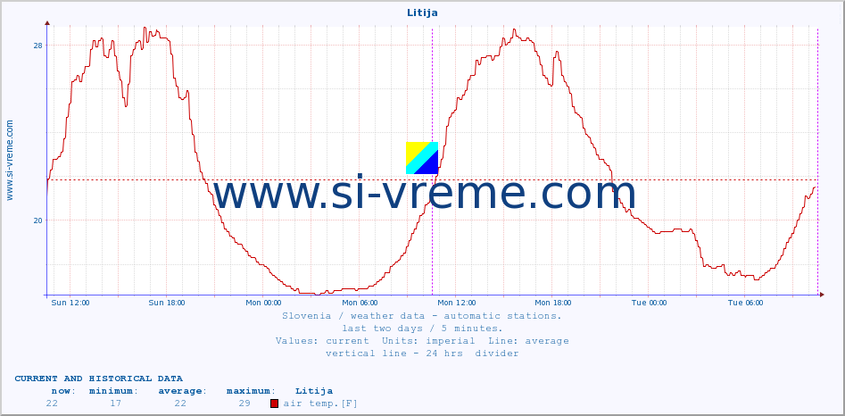  :: Litija :: air temp. | humi- dity | wind dir. | wind speed | wind gusts | air pressure | precipi- tation | sun strength | soil temp. 5cm / 2in | soil temp. 10cm / 4in | soil temp. 20cm / 8in | soil temp. 30cm / 12in | soil temp. 50cm / 20in :: last two days / 5 minutes.