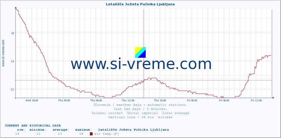  :: Letališče Jožeta Pučnika Ljubljana :: air temp. | humi- dity | wind dir. | wind speed | wind gusts | air pressure | precipi- tation | sun strength | soil temp. 5cm / 2in | soil temp. 10cm / 4in | soil temp. 20cm / 8in | soil temp. 30cm / 12in | soil temp. 50cm / 20in :: last two days / 5 minutes.