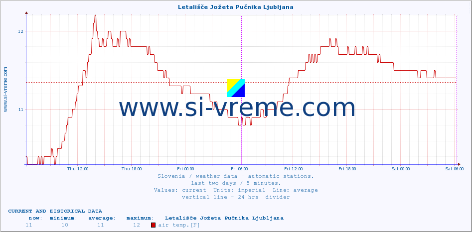  :: Letališče Jožeta Pučnika Ljubljana :: air temp. | humi- dity | wind dir. | wind speed | wind gusts | air pressure | precipi- tation | sun strength | soil temp. 5cm / 2in | soil temp. 10cm / 4in | soil temp. 20cm / 8in | soil temp. 30cm / 12in | soil temp. 50cm / 20in :: last two days / 5 minutes.