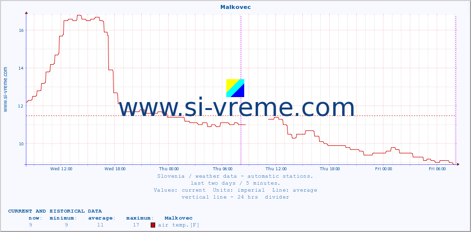  :: Malkovec :: air temp. | humi- dity | wind dir. | wind speed | wind gusts | air pressure | precipi- tation | sun strength | soil temp. 5cm / 2in | soil temp. 10cm / 4in | soil temp. 20cm / 8in | soil temp. 30cm / 12in | soil temp. 50cm / 20in :: last two days / 5 minutes.