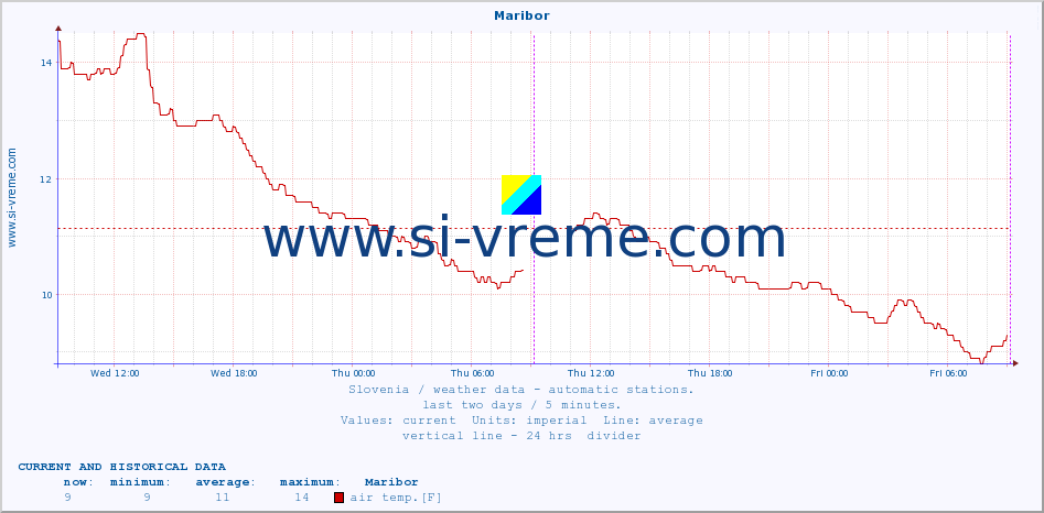  :: Maribor :: air temp. | humi- dity | wind dir. | wind speed | wind gusts | air pressure | precipi- tation | sun strength | soil temp. 5cm / 2in | soil temp. 10cm / 4in | soil temp. 20cm / 8in | soil temp. 30cm / 12in | soil temp. 50cm / 20in :: last two days / 5 minutes.
