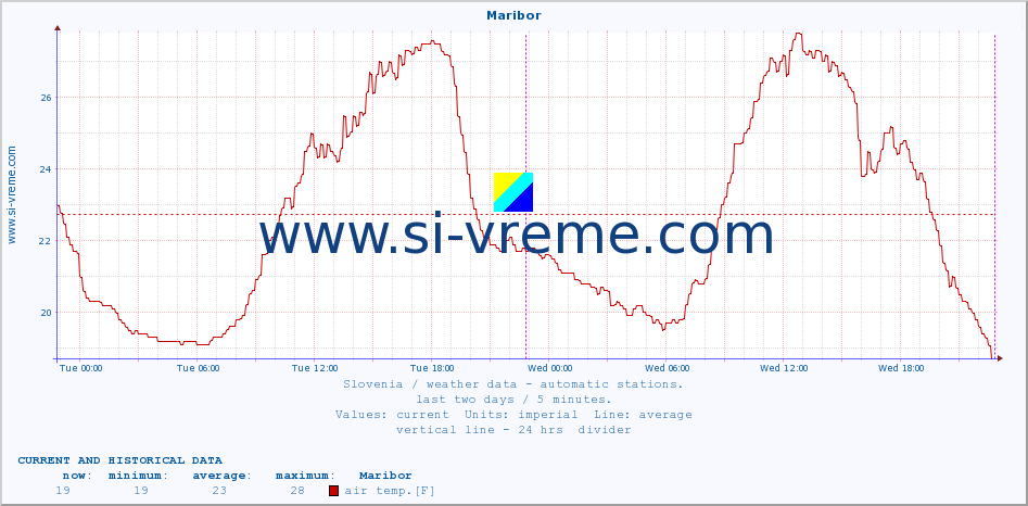  :: Maribor :: air temp. | humi- dity | wind dir. | wind speed | wind gusts | air pressure | precipi- tation | sun strength | soil temp. 5cm / 2in | soil temp. 10cm / 4in | soil temp. 20cm / 8in | soil temp. 30cm / 12in | soil temp. 50cm / 20in :: last two days / 5 minutes.