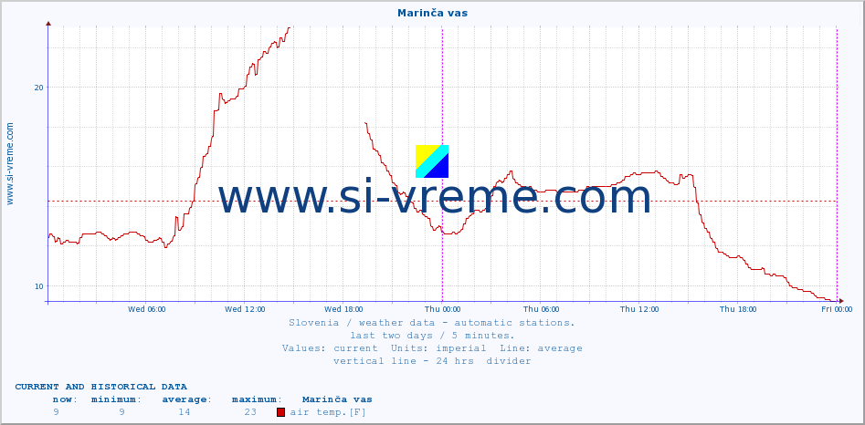  :: Marinča vas :: air temp. | humi- dity | wind dir. | wind speed | wind gusts | air pressure | precipi- tation | sun strength | soil temp. 5cm / 2in | soil temp. 10cm / 4in | soil temp. 20cm / 8in | soil temp. 30cm / 12in | soil temp. 50cm / 20in :: last two days / 5 minutes.