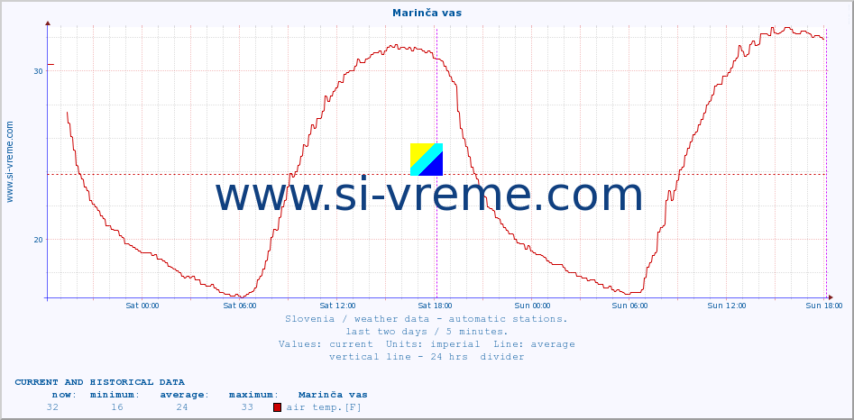  :: Marinča vas :: air temp. | humi- dity | wind dir. | wind speed | wind gusts | air pressure | precipi- tation | sun strength | soil temp. 5cm / 2in | soil temp. 10cm / 4in | soil temp. 20cm / 8in | soil temp. 30cm / 12in | soil temp. 50cm / 20in :: last two days / 5 minutes.