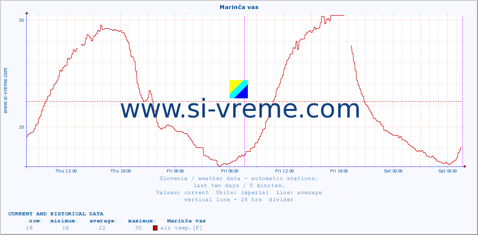  :: Marinča vas :: air temp. | humi- dity | wind dir. | wind speed | wind gusts | air pressure | precipi- tation | sun strength | soil temp. 5cm / 2in | soil temp. 10cm / 4in | soil temp. 20cm / 8in | soil temp. 30cm / 12in | soil temp. 50cm / 20in :: last two days / 5 minutes.