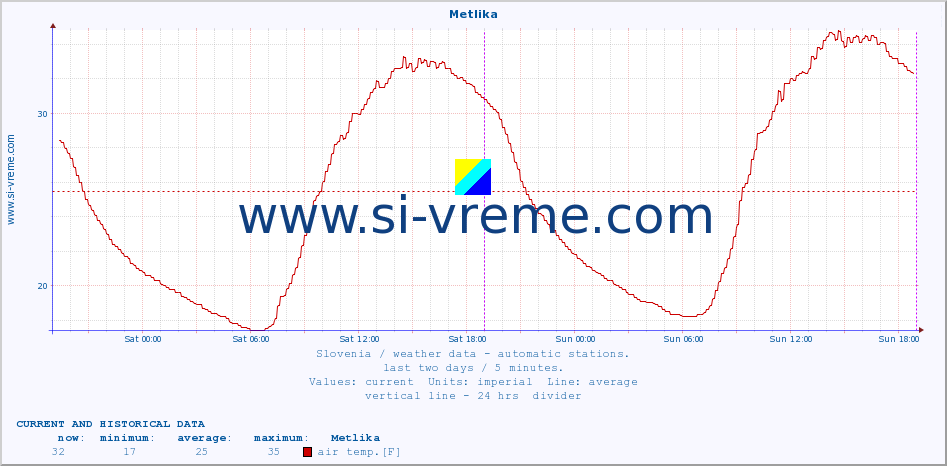  :: Metlika :: air temp. | humi- dity | wind dir. | wind speed | wind gusts | air pressure | precipi- tation | sun strength | soil temp. 5cm / 2in | soil temp. 10cm / 4in | soil temp. 20cm / 8in | soil temp. 30cm / 12in | soil temp. 50cm / 20in :: last two days / 5 minutes.