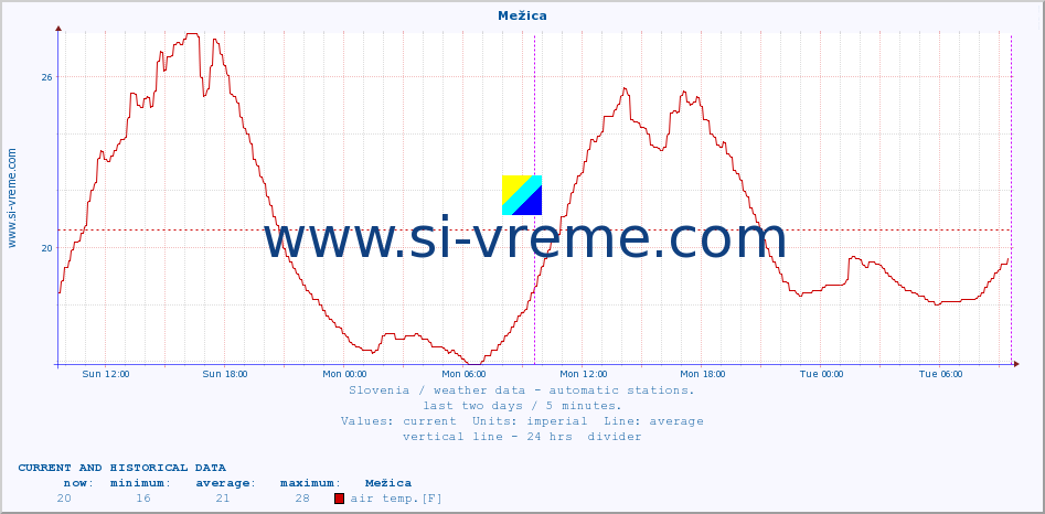  :: Mežica :: air temp. | humi- dity | wind dir. | wind speed | wind gusts | air pressure | precipi- tation | sun strength | soil temp. 5cm / 2in | soil temp. 10cm / 4in | soil temp. 20cm / 8in | soil temp. 30cm / 12in | soil temp. 50cm / 20in :: last two days / 5 minutes.