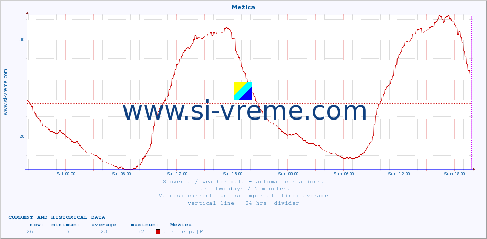  :: Mežica :: air temp. | humi- dity | wind dir. | wind speed | wind gusts | air pressure | precipi- tation | sun strength | soil temp. 5cm / 2in | soil temp. 10cm / 4in | soil temp. 20cm / 8in | soil temp. 30cm / 12in | soil temp. 50cm / 20in :: last two days / 5 minutes.