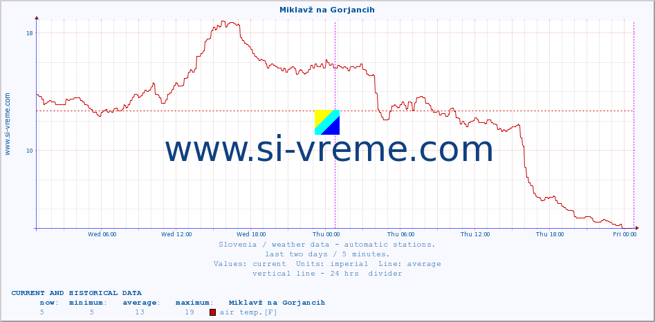  :: Miklavž na Gorjancih :: air temp. | humi- dity | wind dir. | wind speed | wind gusts | air pressure | precipi- tation | sun strength | soil temp. 5cm / 2in | soil temp. 10cm / 4in | soil temp. 20cm / 8in | soil temp. 30cm / 12in | soil temp. 50cm / 20in :: last two days / 5 minutes.