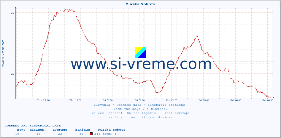  :: Murska Sobota :: air temp. | humi- dity | wind dir. | wind speed | wind gusts | air pressure | precipi- tation | sun strength | soil temp. 5cm / 2in | soil temp. 10cm / 4in | soil temp. 20cm / 8in | soil temp. 30cm / 12in | soil temp. 50cm / 20in :: last two days / 5 minutes.