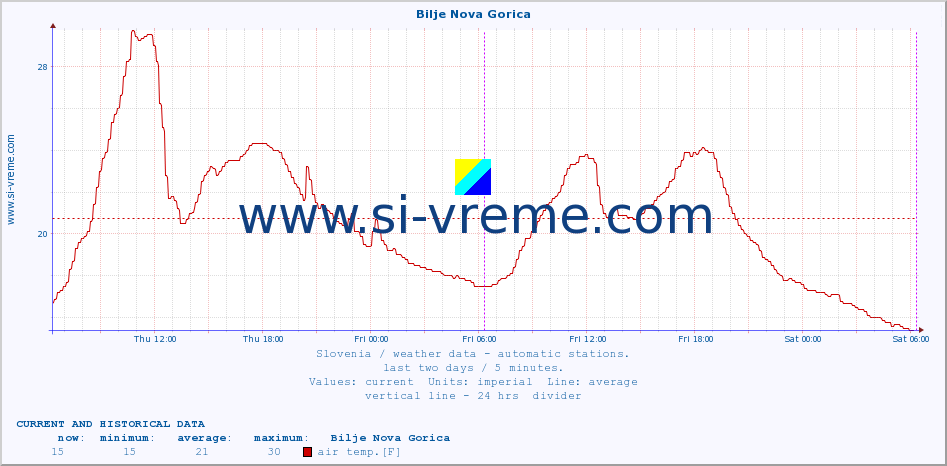  :: Bilje Nova Gorica :: air temp. | humi- dity | wind dir. | wind speed | wind gusts | air pressure | precipi- tation | sun strength | soil temp. 5cm / 2in | soil temp. 10cm / 4in | soil temp. 20cm / 8in | soil temp. 30cm / 12in | soil temp. 50cm / 20in :: last two days / 5 minutes.