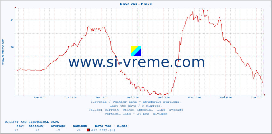  :: Nova vas - Bloke :: air temp. | humi- dity | wind dir. | wind speed | wind gusts | air pressure | precipi- tation | sun strength | soil temp. 5cm / 2in | soil temp. 10cm / 4in | soil temp. 20cm / 8in | soil temp. 30cm / 12in | soil temp. 50cm / 20in :: last two days / 5 minutes.