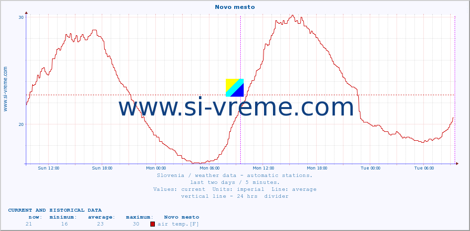  :: Novo mesto :: air temp. | humi- dity | wind dir. | wind speed | wind gusts | air pressure | precipi- tation | sun strength | soil temp. 5cm / 2in | soil temp. 10cm / 4in | soil temp. 20cm / 8in | soil temp. 30cm / 12in | soil temp. 50cm / 20in :: last two days / 5 minutes.