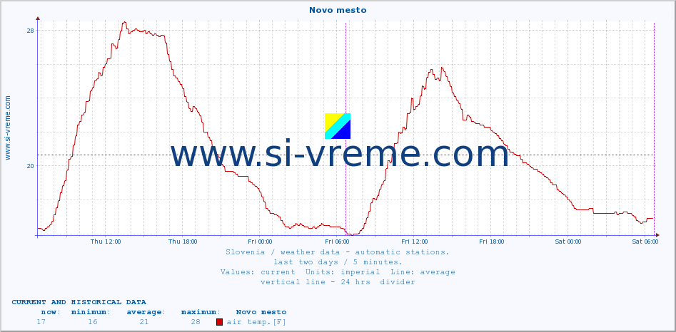  :: Novo mesto :: air temp. | humi- dity | wind dir. | wind speed | wind gusts | air pressure | precipi- tation | sun strength | soil temp. 5cm / 2in | soil temp. 10cm / 4in | soil temp. 20cm / 8in | soil temp. 30cm / 12in | soil temp. 50cm / 20in :: last two days / 5 minutes.