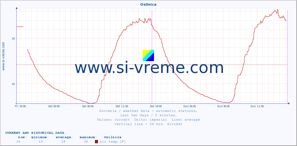  :: Osilnica :: air temp. | humi- dity | wind dir. | wind speed | wind gusts | air pressure | precipi- tation | sun strength | soil temp. 5cm / 2in | soil temp. 10cm / 4in | soil temp. 20cm / 8in | soil temp. 30cm / 12in | soil temp. 50cm / 20in :: last two days / 5 minutes.