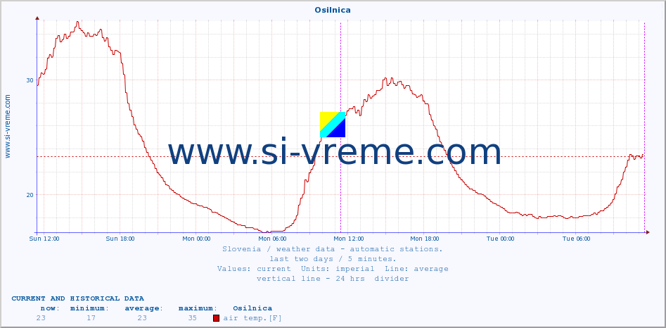  :: Osilnica :: air temp. | humi- dity | wind dir. | wind speed | wind gusts | air pressure | precipi- tation | sun strength | soil temp. 5cm / 2in | soil temp. 10cm / 4in | soil temp. 20cm / 8in | soil temp. 30cm / 12in | soil temp. 50cm / 20in :: last two days / 5 minutes.