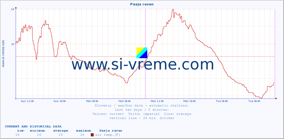  :: Pasja ravan :: air temp. | humi- dity | wind dir. | wind speed | wind gusts | air pressure | precipi- tation | sun strength | soil temp. 5cm / 2in | soil temp. 10cm / 4in | soil temp. 20cm / 8in | soil temp. 30cm / 12in | soil temp. 50cm / 20in :: last two days / 5 minutes.