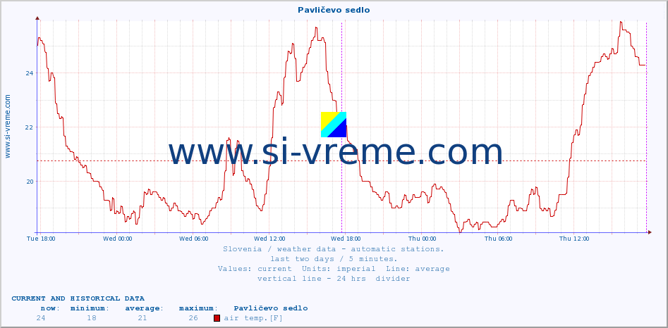  :: Pavličevo sedlo :: air temp. | humi- dity | wind dir. | wind speed | wind gusts | air pressure | precipi- tation | sun strength | soil temp. 5cm / 2in | soil temp. 10cm / 4in | soil temp. 20cm / 8in | soil temp. 30cm / 12in | soil temp. 50cm / 20in :: last two days / 5 minutes.