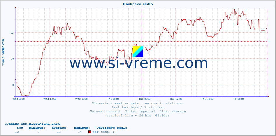  :: Pavličevo sedlo :: air temp. | humi- dity | wind dir. | wind speed | wind gusts | air pressure | precipi- tation | sun strength | soil temp. 5cm / 2in | soil temp. 10cm / 4in | soil temp. 20cm / 8in | soil temp. 30cm / 12in | soil temp. 50cm / 20in :: last two days / 5 minutes.