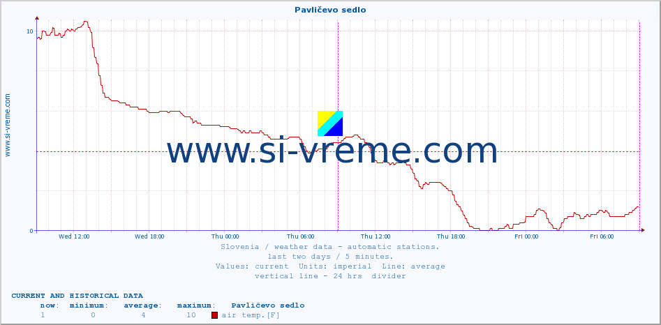  :: Pavličevo sedlo :: air temp. | humi- dity | wind dir. | wind speed | wind gusts | air pressure | precipi- tation | sun strength | soil temp. 5cm / 2in | soil temp. 10cm / 4in | soil temp. 20cm / 8in | soil temp. 30cm / 12in | soil temp. 50cm / 20in :: last two days / 5 minutes.