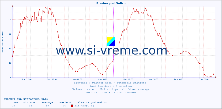  :: Planina pod Golico :: air temp. | humi- dity | wind dir. | wind speed | wind gusts | air pressure | precipi- tation | sun strength | soil temp. 5cm / 2in | soil temp. 10cm / 4in | soil temp. 20cm / 8in | soil temp. 30cm / 12in | soil temp. 50cm / 20in :: last two days / 5 minutes.