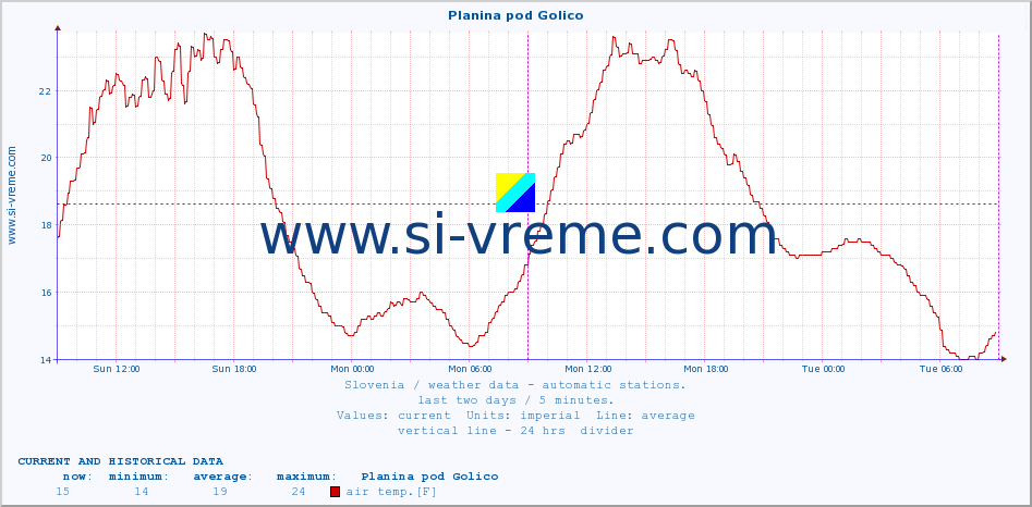  :: Planina pod Golico :: air temp. | humi- dity | wind dir. | wind speed | wind gusts | air pressure | precipi- tation | sun strength | soil temp. 5cm / 2in | soil temp. 10cm / 4in | soil temp. 20cm / 8in | soil temp. 30cm / 12in | soil temp. 50cm / 20in :: last two days / 5 minutes.