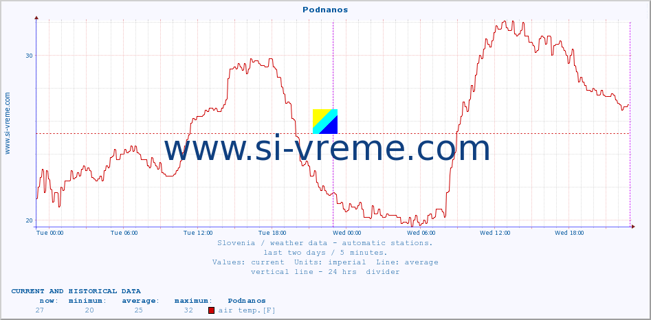  :: Podnanos :: air temp. | humi- dity | wind dir. | wind speed | wind gusts | air pressure | precipi- tation | sun strength | soil temp. 5cm / 2in | soil temp. 10cm / 4in | soil temp. 20cm / 8in | soil temp. 30cm / 12in | soil temp. 50cm / 20in :: last two days / 5 minutes.