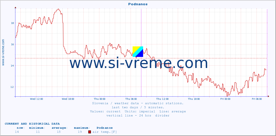  :: Podnanos :: air temp. | humi- dity | wind dir. | wind speed | wind gusts | air pressure | precipi- tation | sun strength | soil temp. 5cm / 2in | soil temp. 10cm / 4in | soil temp. 20cm / 8in | soil temp. 30cm / 12in | soil temp. 50cm / 20in :: last two days / 5 minutes.