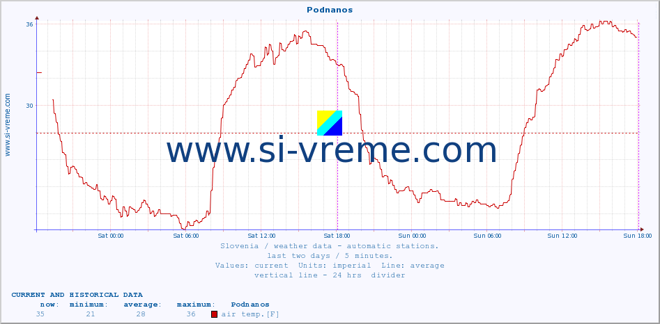  :: Podnanos :: air temp. | humi- dity | wind dir. | wind speed | wind gusts | air pressure | precipi- tation | sun strength | soil temp. 5cm / 2in | soil temp. 10cm / 4in | soil temp. 20cm / 8in | soil temp. 30cm / 12in | soil temp. 50cm / 20in :: last two days / 5 minutes.