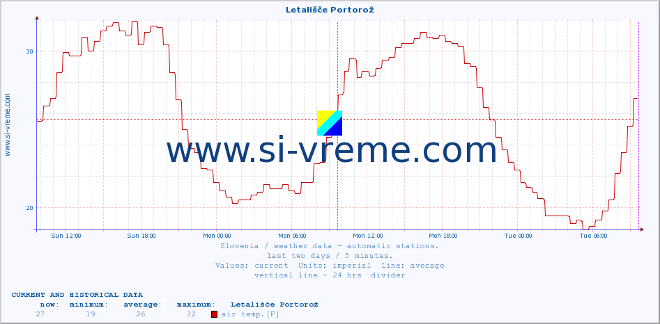  :: Letališče Portorož :: air temp. | humi- dity | wind dir. | wind speed | wind gusts | air pressure | precipi- tation | sun strength | soil temp. 5cm / 2in | soil temp. 10cm / 4in | soil temp. 20cm / 8in | soil temp. 30cm / 12in | soil temp. 50cm / 20in :: last two days / 5 minutes.