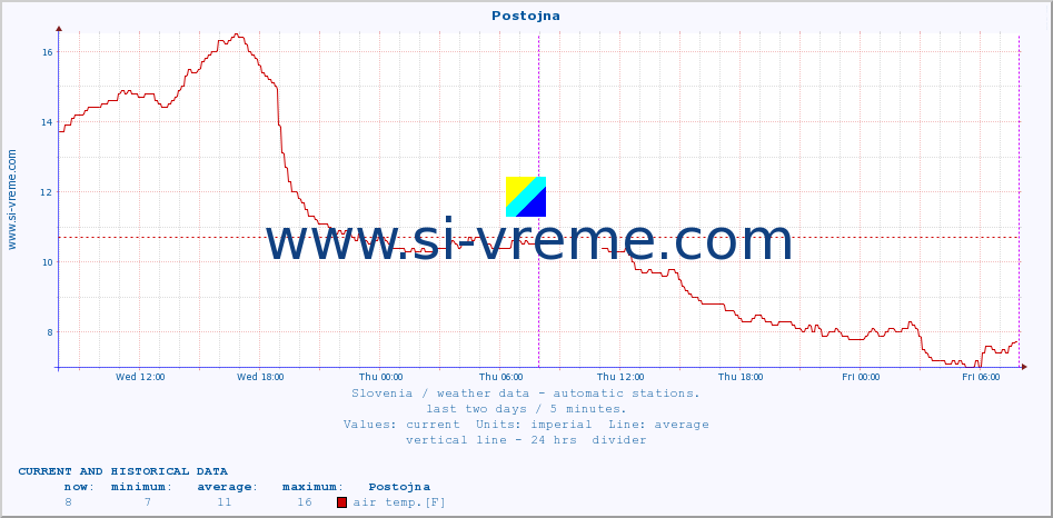  :: Postojna :: air temp. | humi- dity | wind dir. | wind speed | wind gusts | air pressure | precipi- tation | sun strength | soil temp. 5cm / 2in | soil temp. 10cm / 4in | soil temp. 20cm / 8in | soil temp. 30cm / 12in | soil temp. 50cm / 20in :: last two days / 5 minutes.