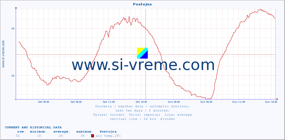  :: Postojna :: air temp. | humi- dity | wind dir. | wind speed | wind gusts | air pressure | precipi- tation | sun strength | soil temp. 5cm / 2in | soil temp. 10cm / 4in | soil temp. 20cm / 8in | soil temp. 30cm / 12in | soil temp. 50cm / 20in :: last two days / 5 minutes.