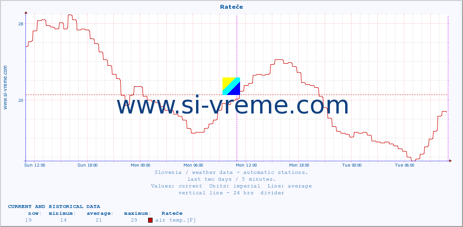  :: Rateče :: air temp. | humi- dity | wind dir. | wind speed | wind gusts | air pressure | precipi- tation | sun strength | soil temp. 5cm / 2in | soil temp. 10cm / 4in | soil temp. 20cm / 8in | soil temp. 30cm / 12in | soil temp. 50cm / 20in :: last two days / 5 minutes.