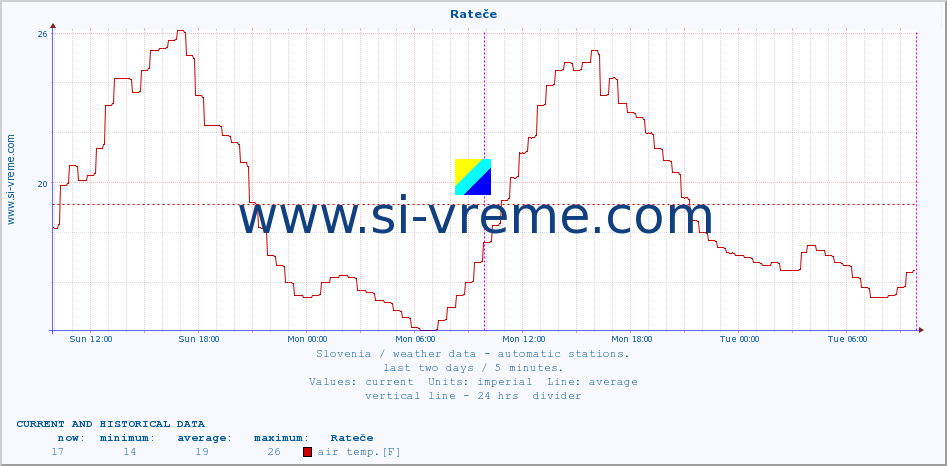  :: Rateče :: air temp. | humi- dity | wind dir. | wind speed | wind gusts | air pressure | precipi- tation | sun strength | soil temp. 5cm / 2in | soil temp. 10cm / 4in | soil temp. 20cm / 8in | soil temp. 30cm / 12in | soil temp. 50cm / 20in :: last two days / 5 minutes.