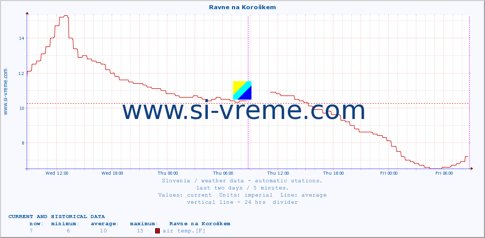  :: Ravne na Koroškem :: air temp. | humi- dity | wind dir. | wind speed | wind gusts | air pressure | precipi- tation | sun strength | soil temp. 5cm / 2in | soil temp. 10cm / 4in | soil temp. 20cm / 8in | soil temp. 30cm / 12in | soil temp. 50cm / 20in :: last two days / 5 minutes.