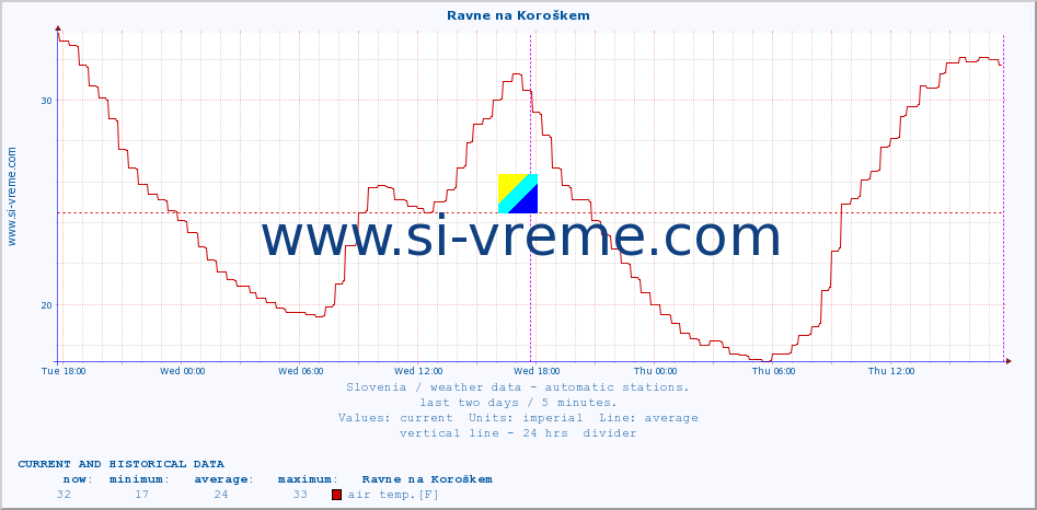  :: Ravne na Koroškem :: air temp. | humi- dity | wind dir. | wind speed | wind gusts | air pressure | precipi- tation | sun strength | soil temp. 5cm / 2in | soil temp. 10cm / 4in | soil temp. 20cm / 8in | soil temp. 30cm / 12in | soil temp. 50cm / 20in :: last two days / 5 minutes.