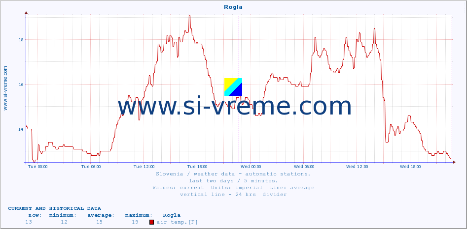  :: Rogla :: air temp. | humi- dity | wind dir. | wind speed | wind gusts | air pressure | precipi- tation | sun strength | soil temp. 5cm / 2in | soil temp. 10cm / 4in | soil temp. 20cm / 8in | soil temp. 30cm / 12in | soil temp. 50cm / 20in :: last two days / 5 minutes.