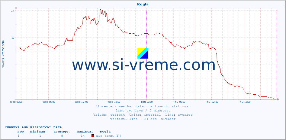  :: Rogla :: air temp. | humi- dity | wind dir. | wind speed | wind gusts | air pressure | precipi- tation | sun strength | soil temp. 5cm / 2in | soil temp. 10cm / 4in | soil temp. 20cm / 8in | soil temp. 30cm / 12in | soil temp. 50cm / 20in :: last two days / 5 minutes.