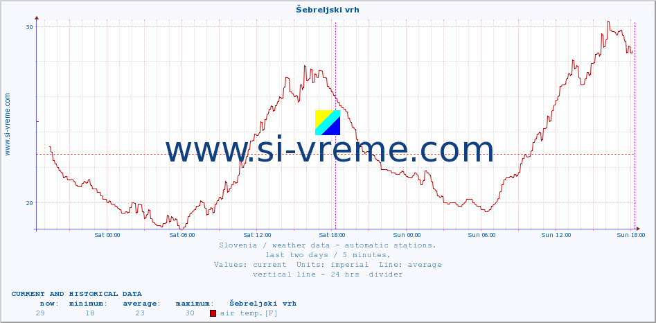  :: Šebreljski vrh :: air temp. | humi- dity | wind dir. | wind speed | wind gusts | air pressure | precipi- tation | sun strength | soil temp. 5cm / 2in | soil temp. 10cm / 4in | soil temp. 20cm / 8in | soil temp. 30cm / 12in | soil temp. 50cm / 20in :: last two days / 5 minutes.