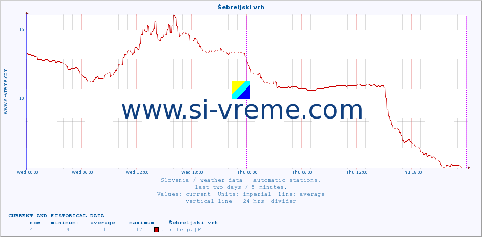  :: Šebreljski vrh :: air temp. | humi- dity | wind dir. | wind speed | wind gusts | air pressure | precipi- tation | sun strength | soil temp. 5cm / 2in | soil temp. 10cm / 4in | soil temp. 20cm / 8in | soil temp. 30cm / 12in | soil temp. 50cm / 20in :: last two days / 5 minutes.